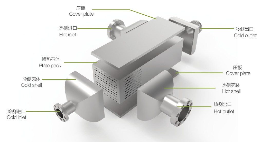Structure of SHPHE’s Printed Circuit Heat Exchanger.jpg